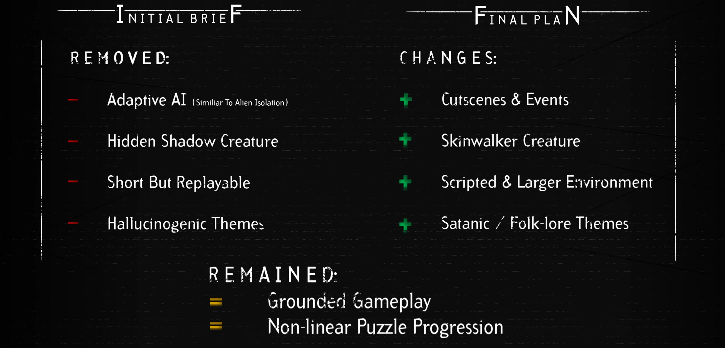 A presentation slide comparing the Initial Brief with the Final Plan. Removed: adaptive AI similar to Alien Isolation, a hidden shadow creature, short but replayable, and hallucinogenic themes. Changes: cutscenes and events, a skinwalker creature, a scripted and larger environment, and satanic and folklore themes. Remained: grounded gameplay and non-linear puzzle progression
