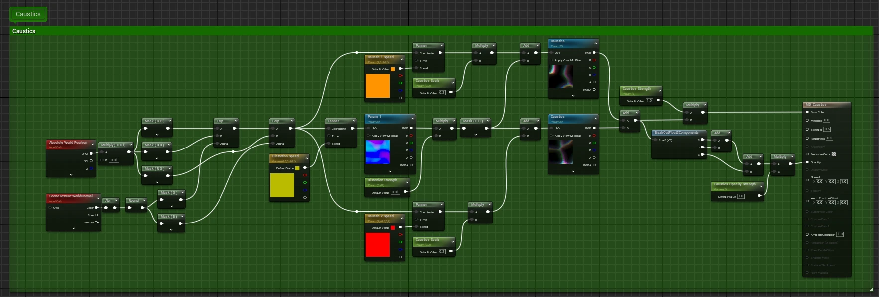 The caustics decal material graph in Unreal: absolute world position and the scene's world normal feed a projection, two panned caustic textures are distorted and added, then multiplied by a strength parameter into base colour and opacity