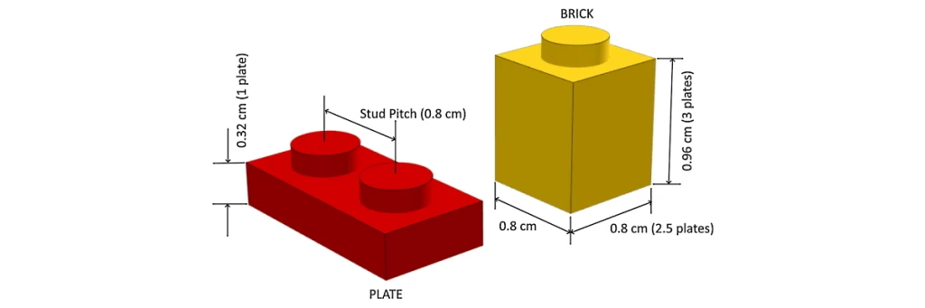 Diagram of a red 1 x 2 plate and a yellow 1 x 1 brick with their measurements: a stud pitch of 0.8cm, a plate 0.32cm high (1 plate), and a brick 0.8cm wide and 0.96cm high (3 plates)