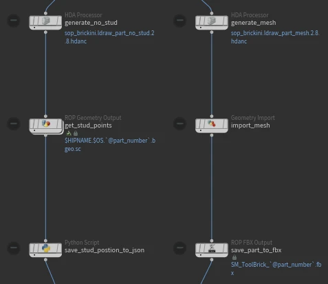 The two branches of the TOP network side by side. On the left, generate_no_stud runs the ldraw_part_no_stud HDA, get_stud_points writes a bgeo per part, and save_stud_postion_to_json is a Python Script node. On the right, generate_mesh runs the ldraw_part_mesh HDA, import_mesh imports the geometry, and save_part_to_fbx writes SM_ToolBrick_ and the part number as an FBX