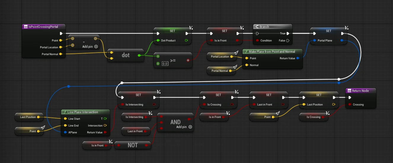 The IsPointCrossingPortal blueprint function: a dot product of the point's offset against the portal normal decides whether it is in front, a plane is made from the portal location and normal, and a Line Plane Intersection between the last position and the current point combines with the in-front flags to return Crossing