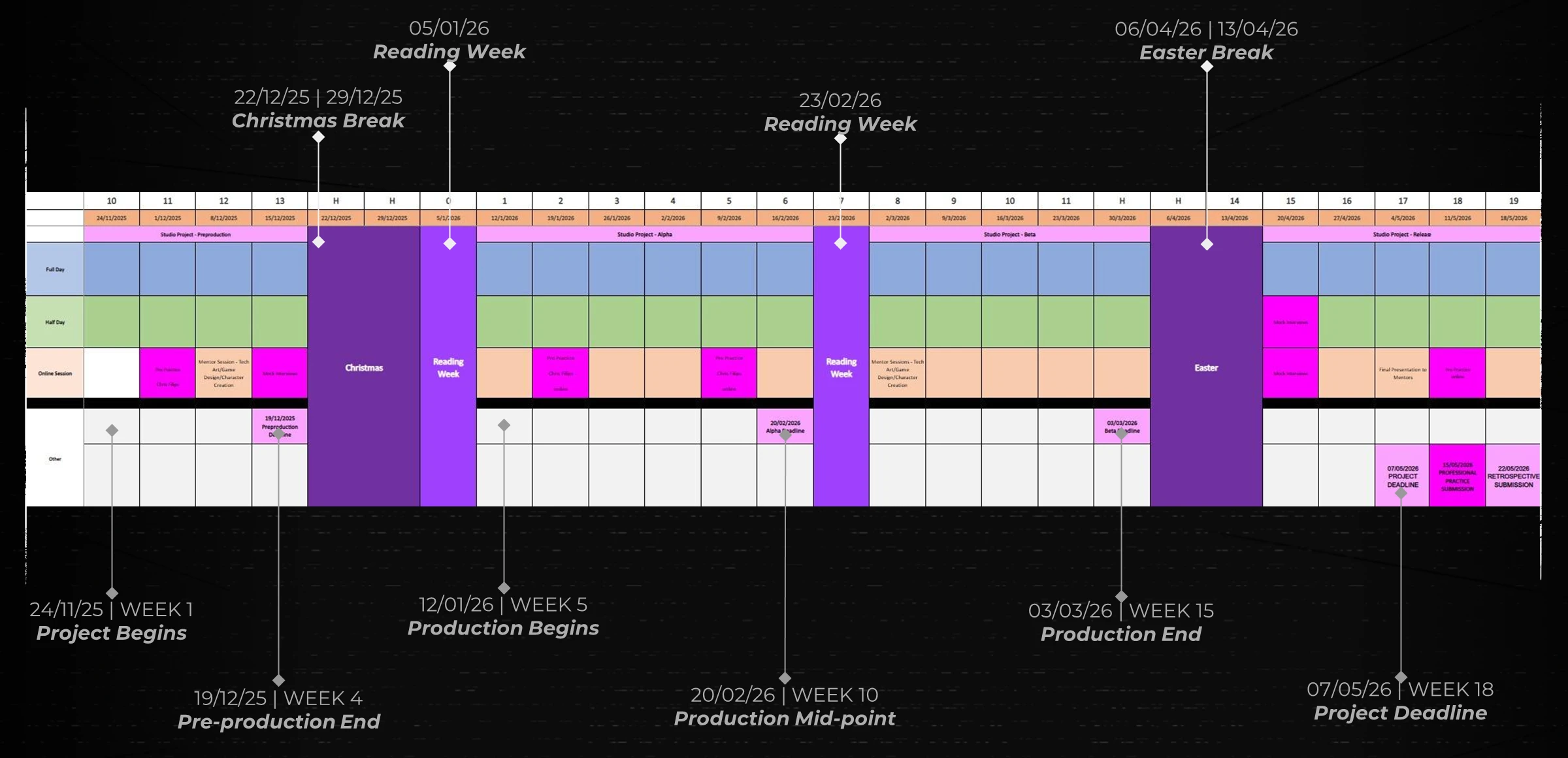 A timeline slide laid over a colour-coded module timetable, with callouts for Week 1 project begins on 24 November 2025, Week 4 pre-production end, the Christmas break, two reading weeks, Week 5 production begins, Week 10 production mid-point, Week 15 production end, the Easter break and the Week 18 project deadline on 7 May 2026