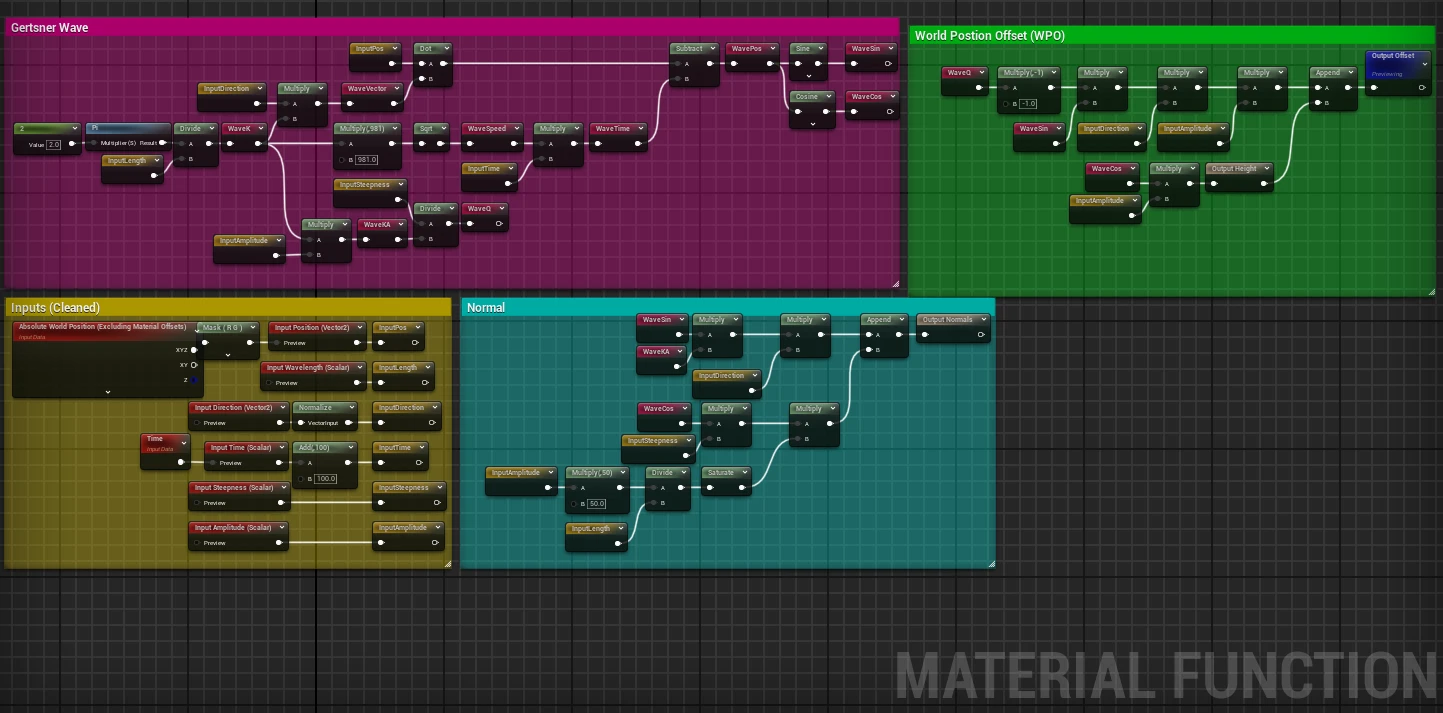 The cleaned up Gerstner material function in Unreal, grouped into coloured comment boxes for the wave, world position offset, inputs and normal